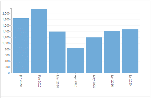Car accidents by month January, 2020 through July, 2020 From January 1, 2020 through the July 31, 2020, there have been 10,332 total car accidents. On a monthly basis January 1,841; February 2,171; March 1,394; April 844; May 1,196; June 1,418; July 1,468