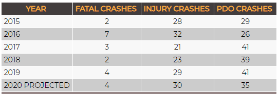 Fatal Crashes, Injury Crashes & Property Damage Only Crashes where Trans were involved in Crashes in Louisiana