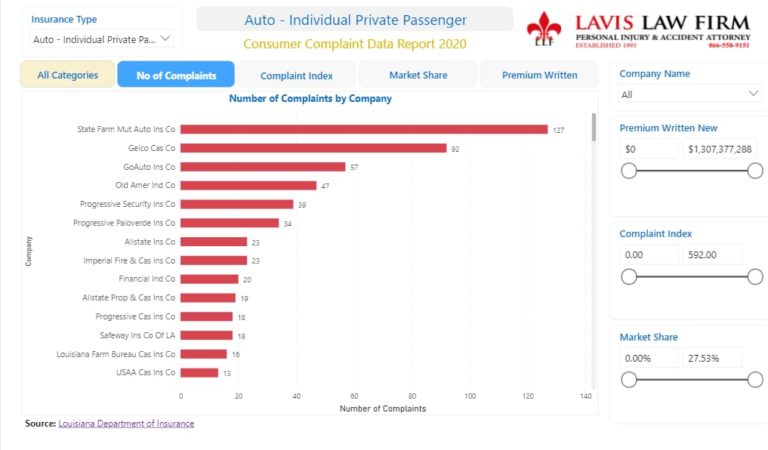 AutoIndividualPrivatePassengerComplaints2020LouisianaInsuranceCommissioner