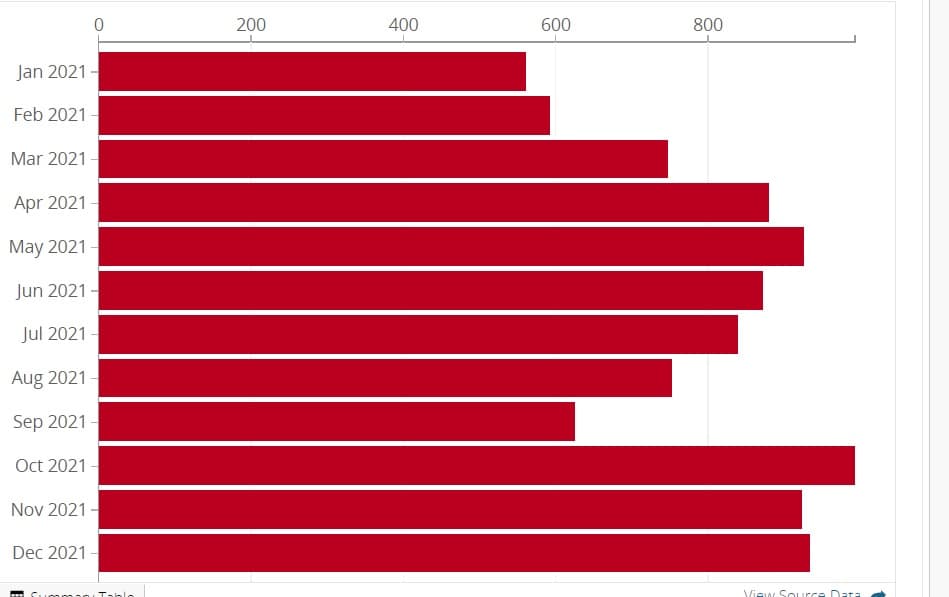 Hit and Run Accidents in New Orleans by Month