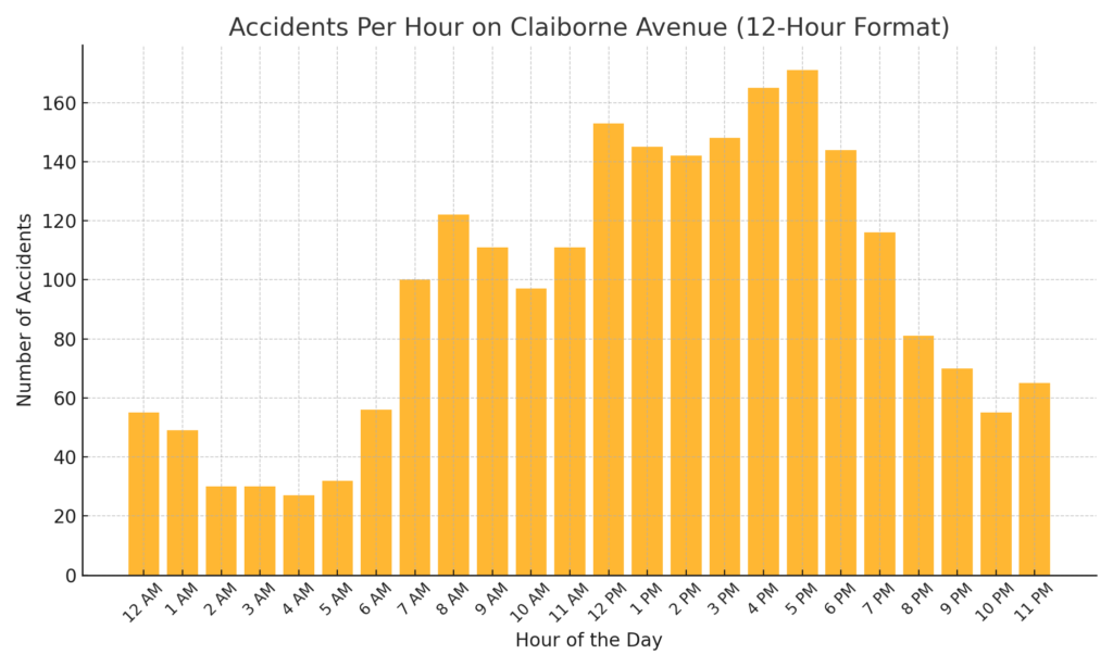 Accidents Per Hour 12hr
