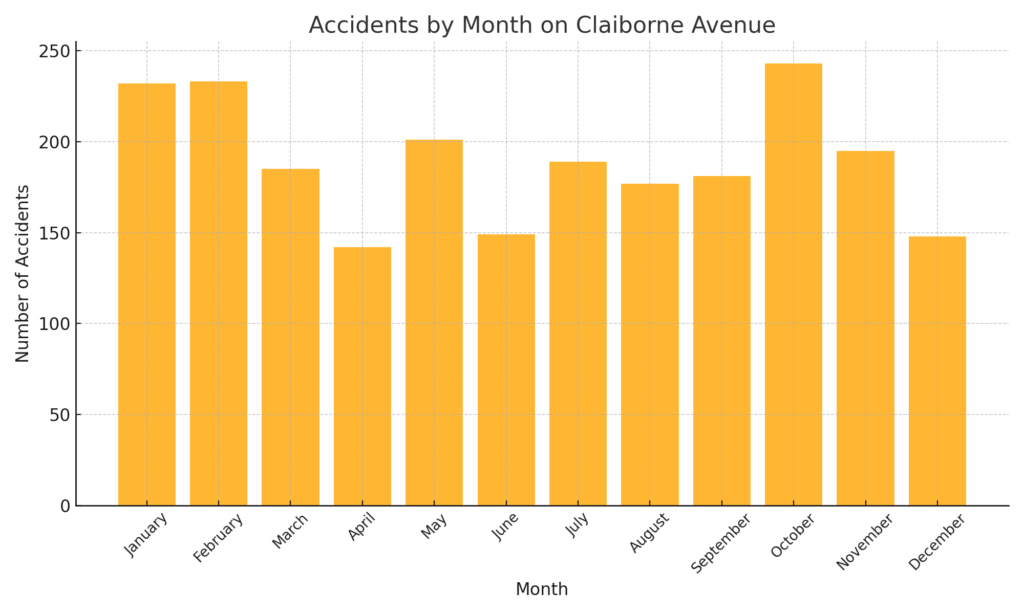 Accidents by Month