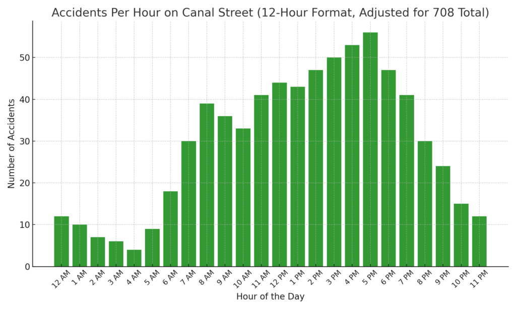 Canal St Accidents Per Hour 12hr Scaled