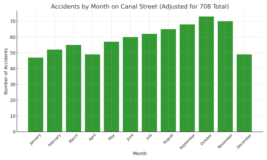 Canal St Accidents by Month Scaled