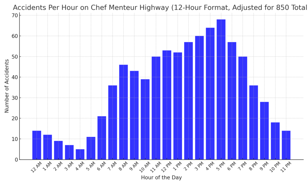 Chef Accidents Per Hour 12hr Scaled