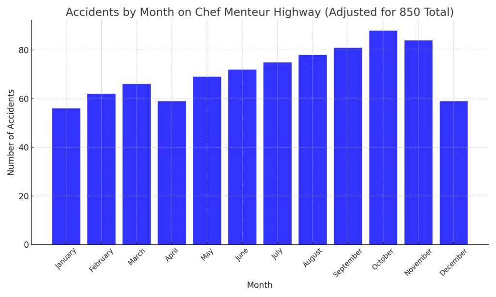Chef Accidents by Month Scaled