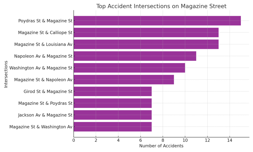 Magazine Accident Intersections