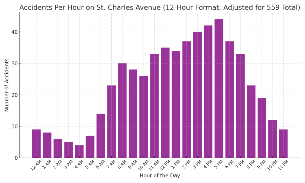 St Charles Accidents Per Hour 12hr Scaled