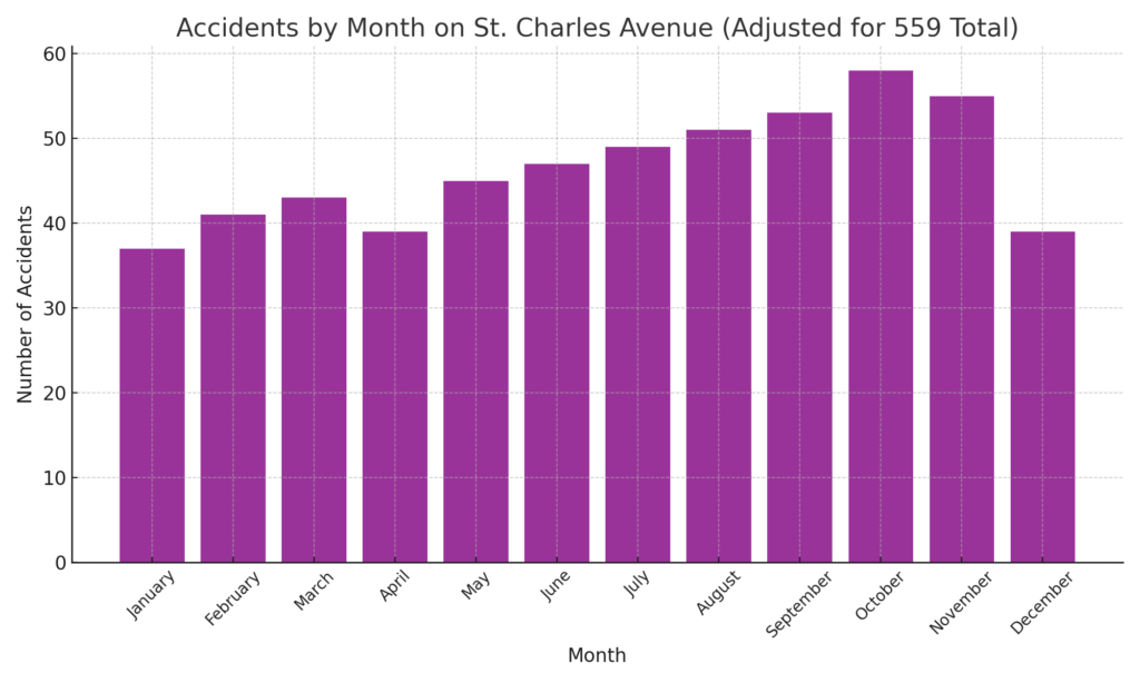 St Charles Accidents by Month Scaled
