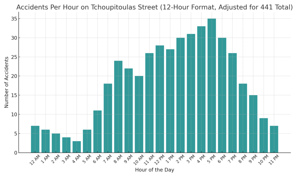 Tchoupitoulas Accidents Per Hour 12hr Scaled