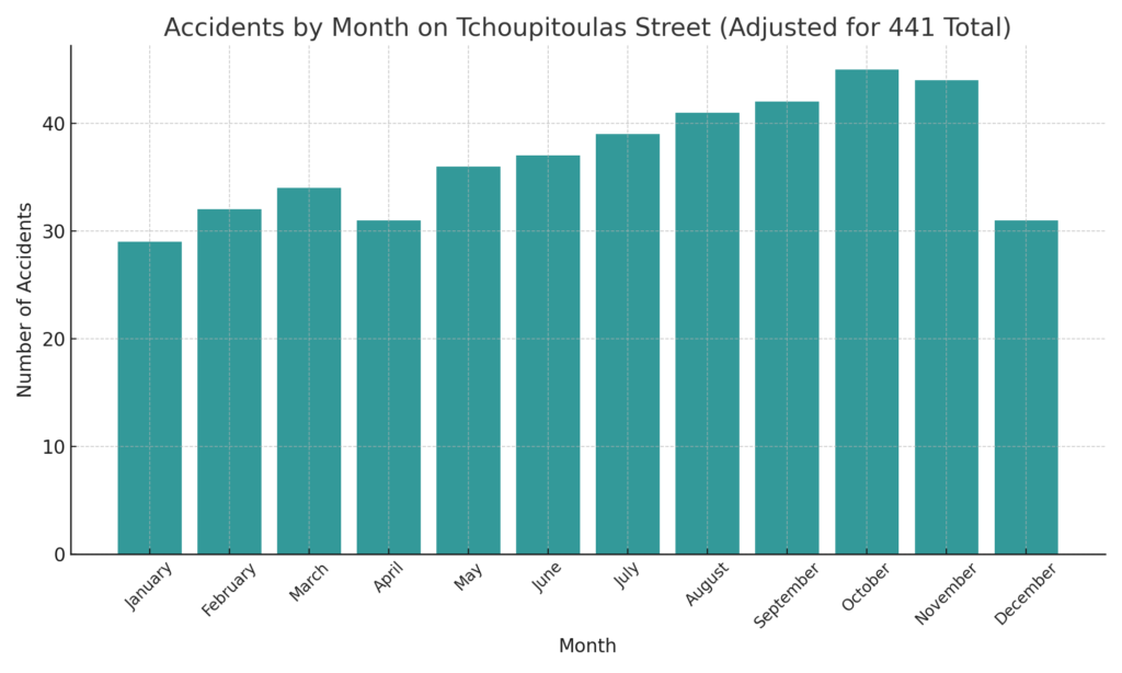 Tchoupitoulas Accidents by Month Scaled