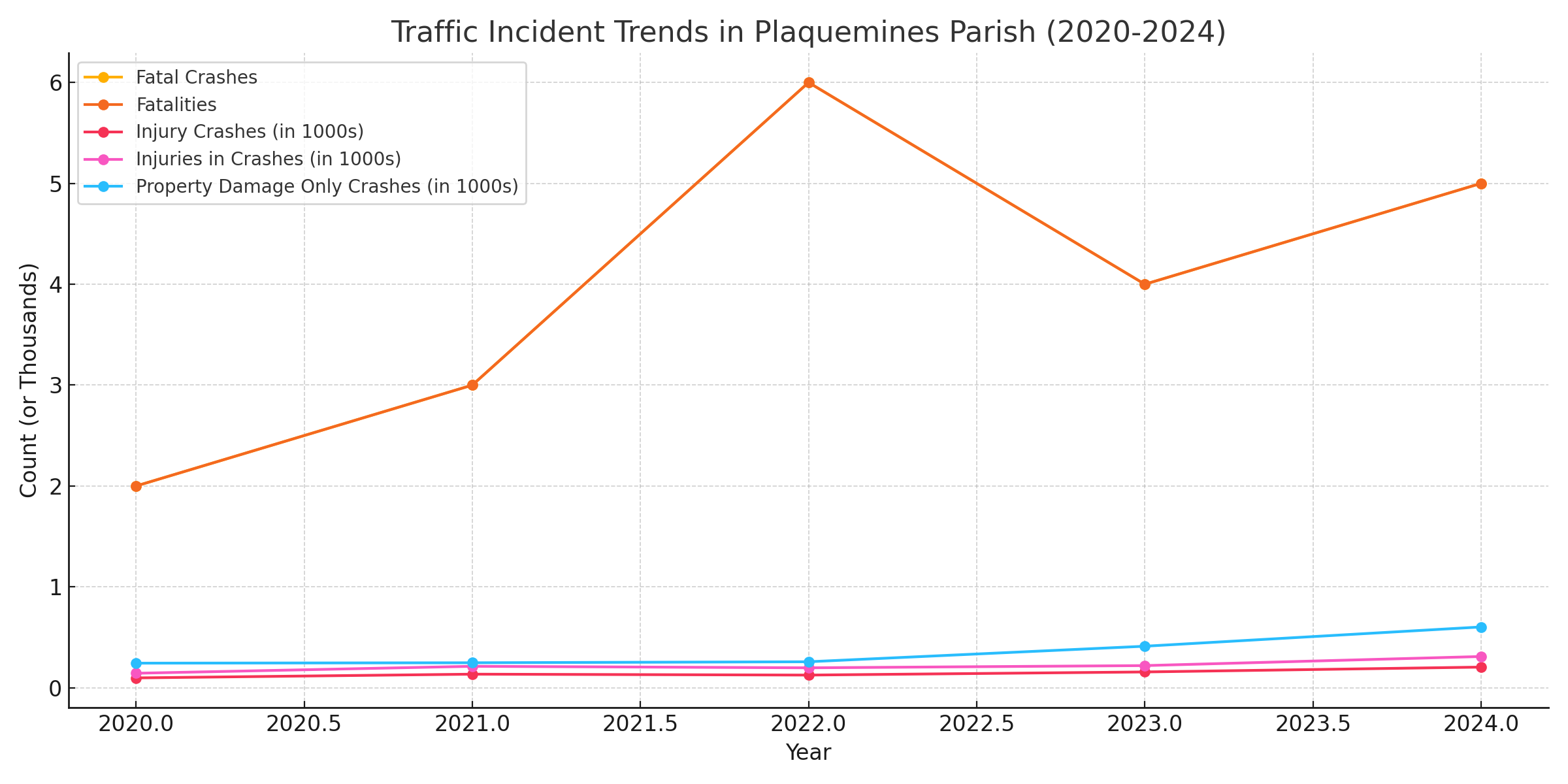 plaquemenesParishCrashGraph