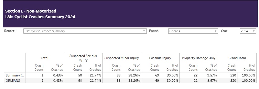 Orleans Reported 230 Total Cyclist Crashes